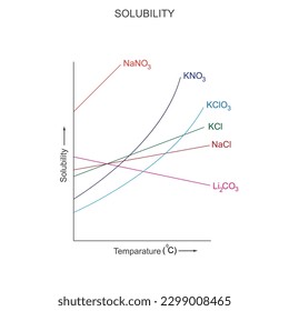 Solubility graph. Variation of solubility of different solids with temparature. science illustration.