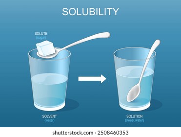 Solubilidad. Soluciones. Experimenta con azúcar y un vaso de agua. Hacer una mezcla de solución de agua dulce. Química. Mezcla homogénea. Afiche del Vector. Ilustración plana isométrica