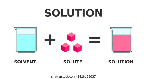 Formación de soluciones. Una solución es una mezcla homogénea de soluto disuelto en un disolvente. Ejemplo de solubilidad. Los vasos de laboratorio explican la creación de la solución. Educación química. Ilustración vectorial.