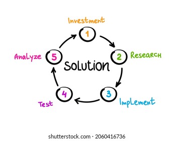 Solution mind map process, business concept for presentations and reports