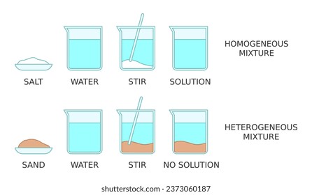 Solution science experiment. Solubility of salt and sand in water. Homogeneous, heterogeneous mixtures. Dissolving of different substances. Solute solvent chemistry explanation. Vector illustration. 