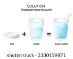 Solutions. homogeneous mixture. experiment with salt and water. Dissolving. Making a saline water solution. chemistry. Vector poster