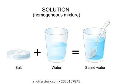 Solutions. homogeneous mixture. experiment with salt and water. Dissolving. Making a saline water solution. chemistry. Vector poster