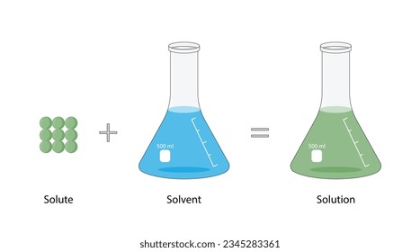 Soluciones. Mezcla homogénea de solubilidad. Solución soluble, disolvente y solución. Disolver sólidos. Química. Diagrama educativo. Matraz cónico, aislado de fondo blanco. Ilustración vectorial.