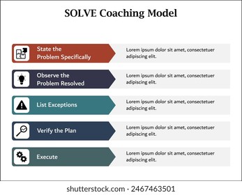 SOLVE Coaching Model - Indique el problema específicamente, Observe el problema resuelto, enumere las excepciones, verifique el Plan, Ejecute. Plantilla infográfica con iconos y marcador de posición de descripción