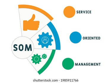 SOM - Service Oriented Management Akronym. Hintergrund des Unternehmenskonzepts.  Vektorgrafik-Konzept mit Schlagwörtern und Symbolen. Buchstabengrafik mit Symbolen für Web-Banner, Flyer, Landing-Page