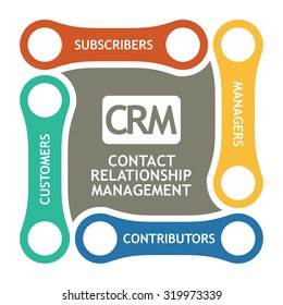 Some keys of Contact Relationship Management software, diagram