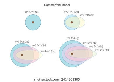 The Sommerfeld model enhances Bohrs atomic model by incorporating elliptical orbits and spin, explaining fine spectral lines in a quantized manner.Atomic structure illustration.