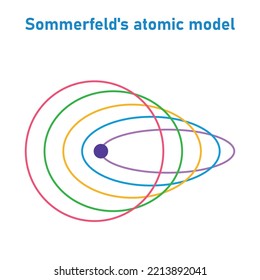 Sommerfeld's atomic model in physics.