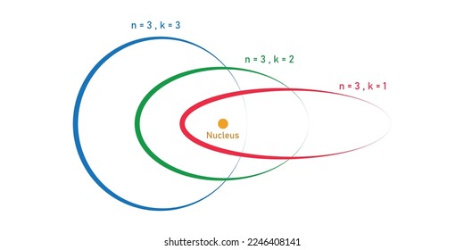 Sommerfeld's atomic model in physics.