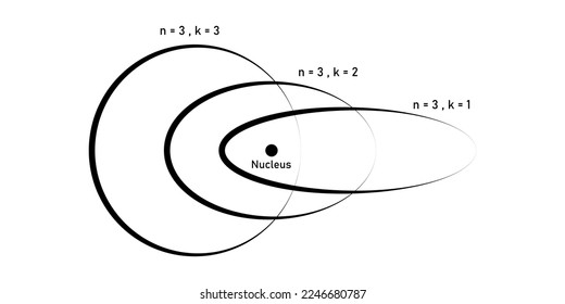 Sommerfeld's atomic model in physics.