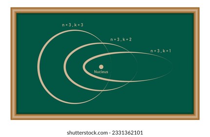 Sommerfeld's atomic model in physics. Physics resources for teachers and students. Vector illustration.