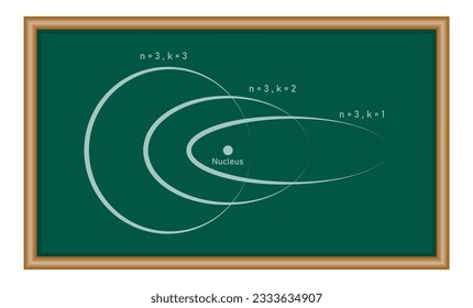 Sommerfeld's atomic model in physics. Physics resources for teachers and students. Vector illustration.