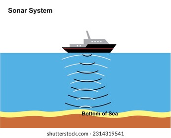 Sonarschiffserläuterung auf See mit Schallsonarwelle