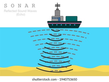 Sonar. Sound navigation, ranging. Reflected sound waves. Echo. Sea acoustic location. Cruise ship and underwater. Detection of underwater ground surface objects, fish, wrecks. illustration, vector