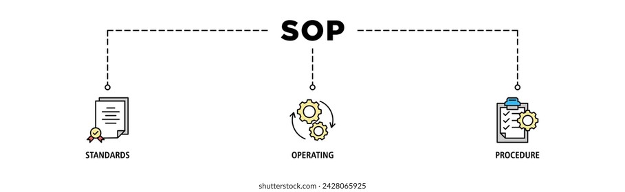 SOP banner web icon set vector illustration concept for the standard operating procedure with an icon of instruction, quality, manual, process, operation, sequence, workflow, iteration, and puzzle