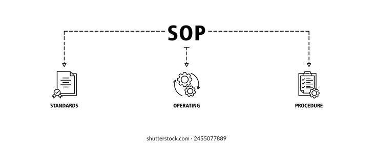 Icono de Web de Anuncio SOP define el concepto de Ilustración vectorial para el procedimiento operativo estándar con un ícono de instrucción, calidad, manual, proceso, operación, secuencia, flujo de trabajo, iteración y puzzle