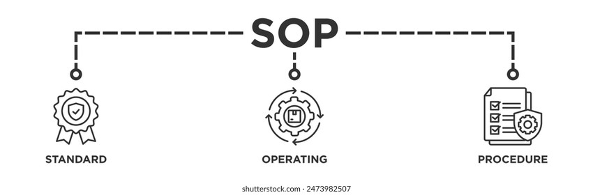 Concepto de Ilustración vectorial de iconos de Web de Anuncio SOP para el procedimiento operativo estándar con un icono de instrucción, calidad, manual, proceso, operación, secuencia, flujo de trabajo, iteración y rompecabezas