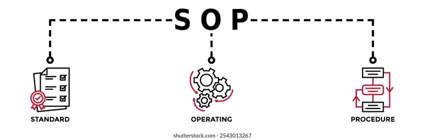 Concepto de Ilustración vectorial de iconos de Web de Anuncio SOP para el procedimiento operativo estándar con un icono de instrucción, calidad, manual, proceso, operación, secuencia, flujo de trabajo, iteración y rompecabezas