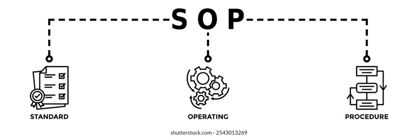 Concepto de Ilustración vectorial de iconos de Web de Anuncio SOP para el procedimiento operativo estándar con un icono de instrucción, calidad, manual, proceso, operación, secuencia, flujo de trabajo, iteración y rompecabezas