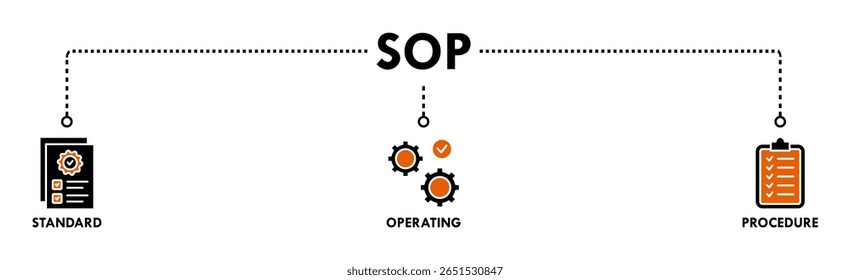 Ilustração vetorial do ícone da Web do banner do SOP para o procedimento operacional padrão com um ícone de instrução, qualidade, manual, processo, operação, sequência, fluxo de trabalho, iteração e quebra-cabeça