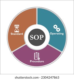 SOP - Standard Operating Procedure Acronym. Infographic template with icons and description placeholder