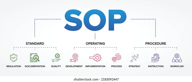 SOP - Standard Operating Procedure concept vector icons set infographic background.