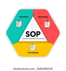 Modelo de Infográfico SOP (Procedimentos Operacionais Padrão). Diagrama circular com 3 etapas e ícones de linha para documentação de processos de negócios, diretrizes de trabalho e apresentação de controle de qualidade. Vetor.