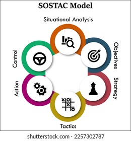 SOSTAC Model - Situational Analysis, Objectives, strategy, Tactics, Action, Control. Infographic template with icons