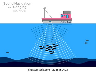 Sound navigation ranging. Sonar.
Fishing and fish detection, scan. Cruise ship, boat and underwater search. Reflected sound waves. Echo. Sea acoustic location, echolocation. Illustration vector