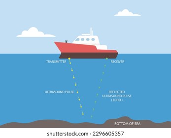 Sound Navigation und Reichweite. Sonar reflektierte Schallwellen Echo. Schallstandort am Meer