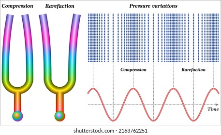 Sound propagates as density or pressure variations