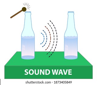 sound vibrations between the two bottles. The resonance between the two bottles. resonance