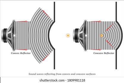 Sound waves can be concentrated and disbursed much the same as light waves from convex and concave surfaces