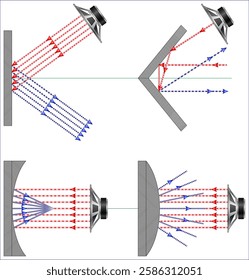 Sound waves can be concentrated and disbursed much the same as light waves from convex and concave surfaces.