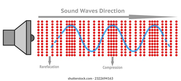 Sound waves direction, longitude, compression, amplitude waveform. laws propagation.  Audio frequency high low amplitude pitch note tone voltage volume. Red, blue line rhythm. Vector illustration