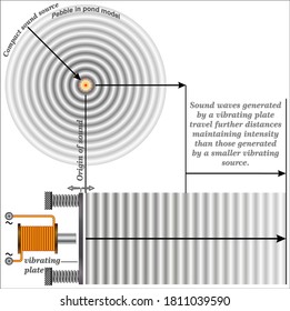 Sound waves - Sound waves generated by a vibrating plate