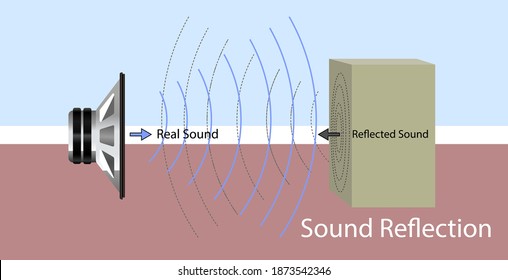 Sound Waves Hit A Hard Surface And Return To The Sound Source. Sound Reflection. 