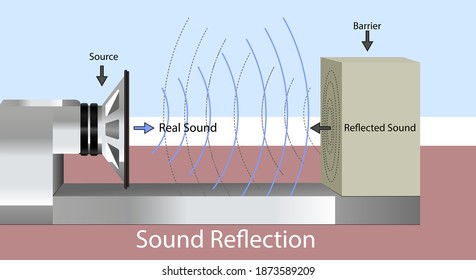 Sound Waves Hit A Hard Surface And Return To The Sound Source. Sound Reflection.