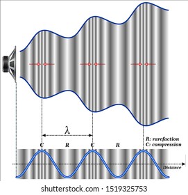 Sound waves traveling through air