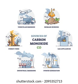 Sources of carbon monoxide or CO generating source examples outline diagram. Labeled educational air pollution explanation with contamination from gas appliances and forest fires vector illustration.