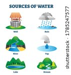 Sources of clean and fresh drinking water as natural resource vector illustration. Ecological H2O supply from well, rain, river, tap, lake or stream. Labeled educational liquid environment collection