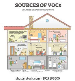 Sources of VOCs as indoor house with dangerous gases origin outline diagram. Volatile organic compounds chemical toxic vapor from daily home items in educational labeled scheme vector illustration.