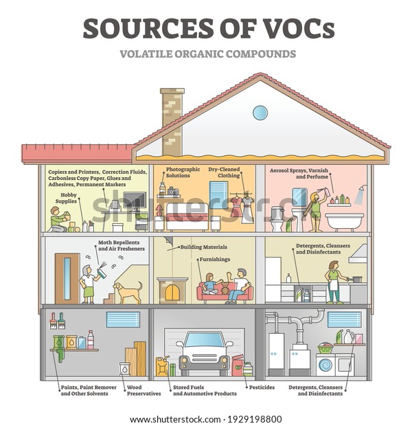 Sources of VOCs as indoor house with\
dangerous gases origin outline diagram. Volatile organic compounds\
chemical toxic vapor from daily home items in educational labeled\
scheme vector\
illustration.