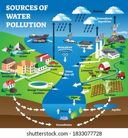 Sources of water pollution as freshwater contamination causes. Labeled educational nature ecosystem waste and clean groundwater ruining with industrial agriculture and cities vector illustration.
