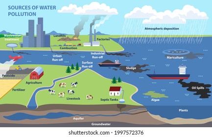 Sources of water pollution and freshwater contamination causes. Human economic activity as the main source of pollution. Educational banner. Flat cartoon vector illustration