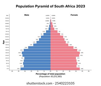 South Africa, population pyramid, 2023. Age structure diagram and graphical illustration of distribution of over 63 million people, divided into females and males, quoted in percent and 4-year steps.