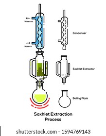 Soxhlet Extraction Process
Extraction is a process in which one or more components are separated selectively from a liquid or solid mixture
This is one of what you need for your chemistry presentation