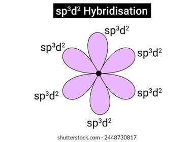 Sp3d2 Hybridization has 1s, 3p and 2d orbitals, that undergo intermixing to form 6 identical sp3d2 hybrid orbitals.