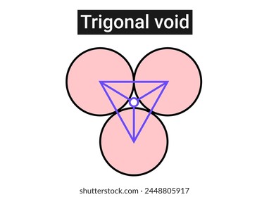 The space bounded by three spheres or particles in contact is known as a triangular void or trigonal void.